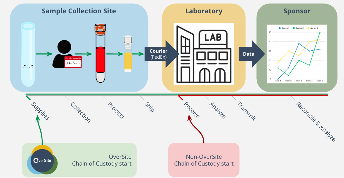The Chain of Custody Problem in Clinical Trials